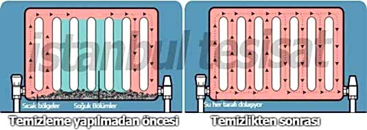 temizleme yapılan radyatör